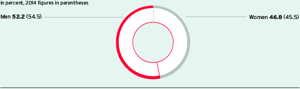 Proportion of woman and men in the whole Group (Pie chart)