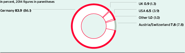 Revenues by region from continuing operations (Pie chart)