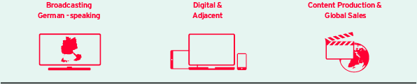 Segments of ProSiebenSat.1 Group (Graphic)