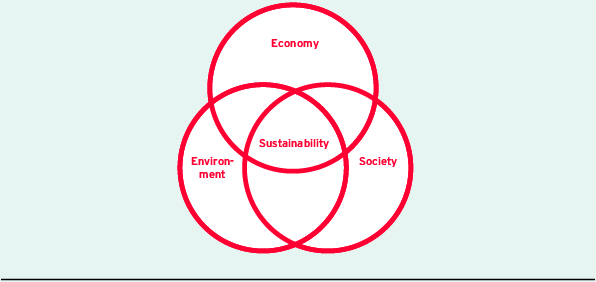 Dimensions of sustainability (Graphic)