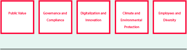 ProSiebenSat.1 areas of action (Graphic)