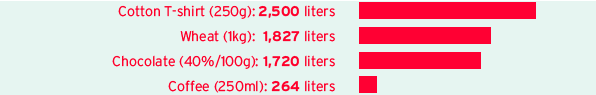 Water footprint (Bar chart)