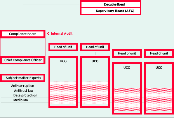 Centralized compliance organization (Graphic)