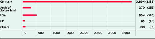 Employees by region (Bar chart)