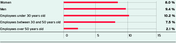 Personalfluktuation nach Altersgruppen und Geschlecht 2015 (Bar chart)